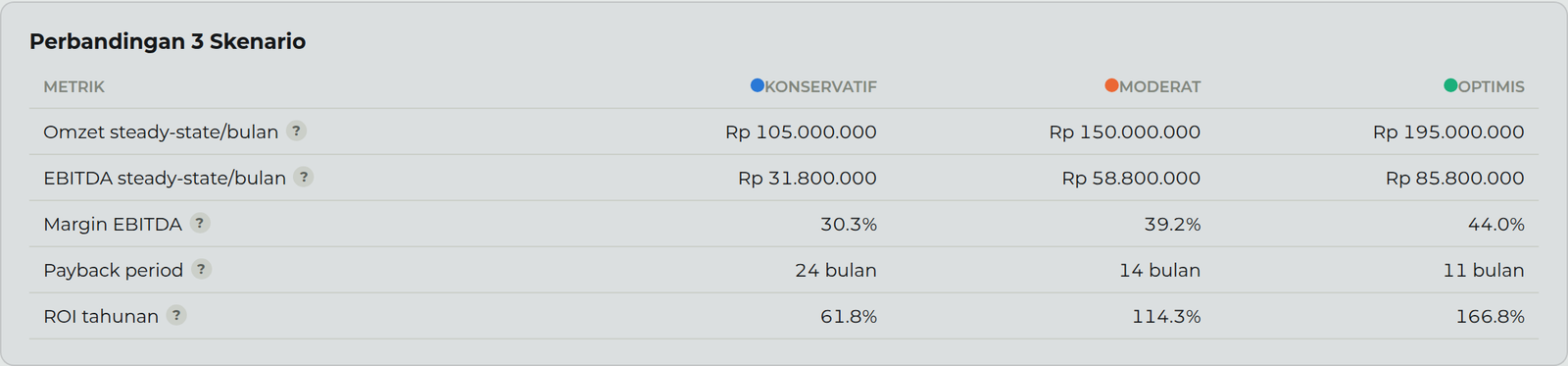 Contoh tampilan Perbandingan 3 Skenario di kalkulator